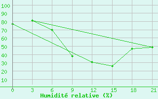 Courbe de l'humidit relative pour Razgrad