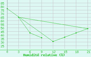 Courbe de l'humidit relative pour Maksatikha