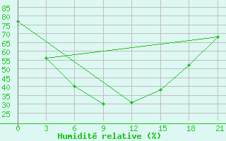 Courbe de l'humidit relative pour Jangi-Jugan