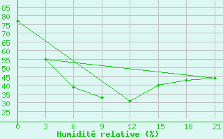 Courbe de l'humidit relative pour Baytik Shan