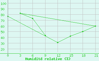 Courbe de l'humidit relative pour Tbilisi