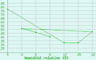 Courbe de l'humidit relative pour Izma