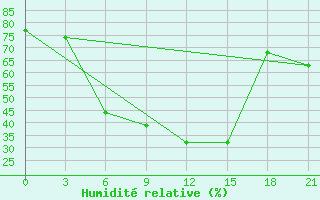 Courbe de l'humidit relative pour Novyj Tor'Jal