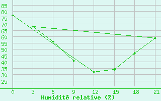 Courbe de l'humidit relative pour Orsa