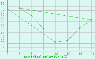 Courbe de l'humidit relative pour Dubasari