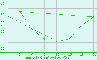 Courbe de l'humidit relative pour Suojarvi