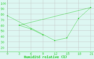 Courbe de l'humidit relative pour Nikol'Sk