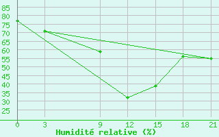 Courbe de l'humidit relative pour Rijeka / Omisalj