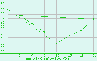 Courbe de l'humidit relative pour Padany