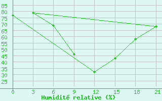 Courbe de l'humidit relative pour Gotnja