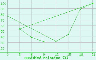 Courbe de l'humidit relative pour Sar'Ja