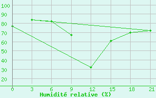 Courbe de l'humidit relative pour Benina