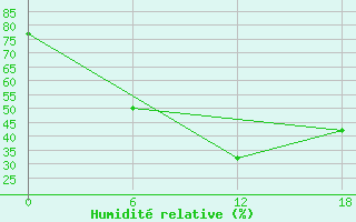 Courbe de l'humidit relative pour Urda