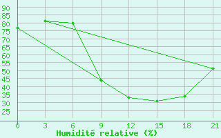 Courbe de l'humidit relative pour Kukes