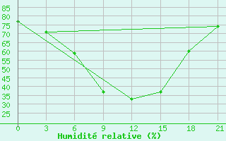 Courbe de l'humidit relative pour Mashikuduk