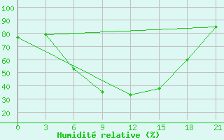 Courbe de l'humidit relative pour Zametcino