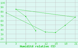 Courbe de l'humidit relative pour Lovetch