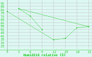 Courbe de l'humidit relative pour Kirovohrad