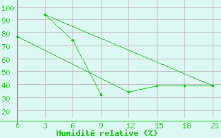 Courbe de l'humidit relative pour Svitlovods'K