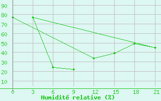 Courbe de l'humidit relative pour Progranichnoe