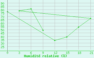 Courbe de l'humidit relative pour Medenine