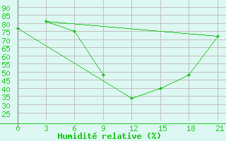 Courbe de l'humidit relative pour Borovici