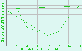 Courbe de l'humidit relative pour Pudoz