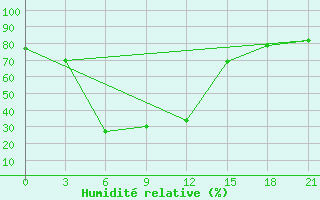 Courbe de l'humidit relative pour Susamyr