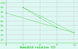 Courbe de l'humidit relative pour Konitsa