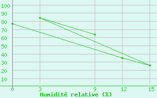 Courbe de l'humidit relative pour Sidi Bouzid