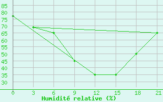 Courbe de l'humidit relative pour Taganrog
