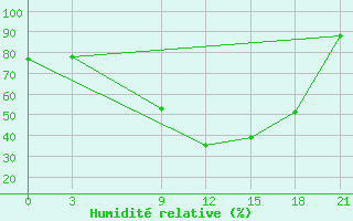 Courbe de l'humidit relative pour Zaghonan Magrane