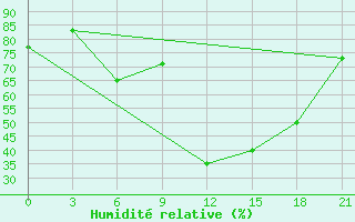 Courbe de l'humidit relative pour Alger Port