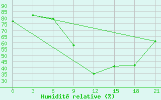 Courbe de l'humidit relative pour Gotnja