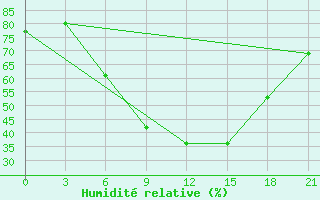 Courbe de l'humidit relative pour Kamensk-Sahtinskij