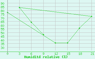 Courbe de l'humidit relative pour Zaporizhzhia