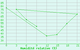 Courbe de l'humidit relative pour Komrat