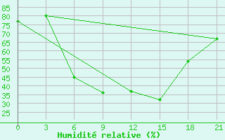 Courbe de l'humidit relative pour Uzlovaja