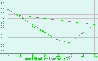 Courbe de l'humidit relative pour Silute