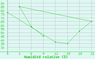 Courbe de l'humidit relative pour Vezaiciai