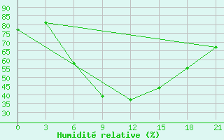 Courbe de l'humidit relative pour Krasnaja Gora