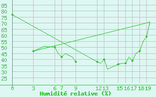 Courbe de l'humidit relative pour Ioannina Airport