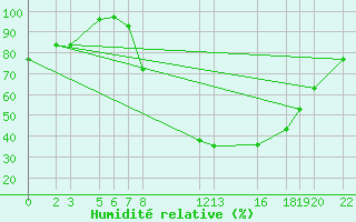 Courbe de l'humidit relative pour Diepenbeek (Be)