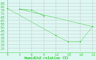 Courbe de l'humidit relative pour Molteno Reservior