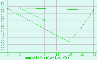 Courbe de l'humidit relative pour Bitola