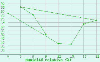 Courbe de l'humidit relative pour Khmel'Nyts'Kyi