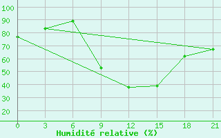Courbe de l'humidit relative pour Prilep