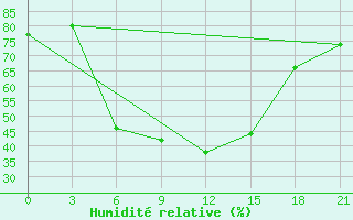 Courbe de l'humidit relative pour Taipak