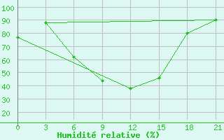 Courbe de l'humidit relative pour Malojaroslavec