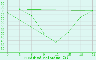 Courbe de l'humidit relative pour Tihoreck